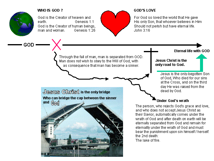 Le Pont vers Dieu